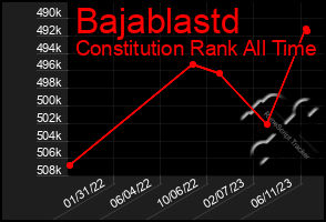 Total Graph of Bajablastd