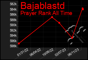 Total Graph of Bajablastd