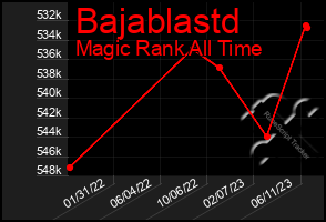 Total Graph of Bajablastd