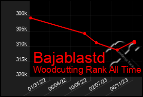 Total Graph of Bajablastd