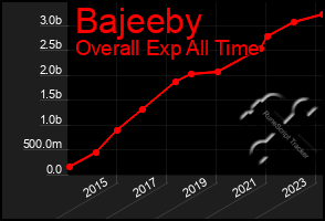 Total Graph of Bajeeby