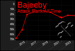 Total Graph of Bajeeby
