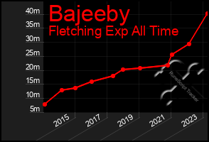Total Graph of Bajeeby
