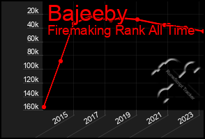 Total Graph of Bajeeby