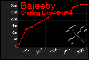 Total Graph of Bajeeby