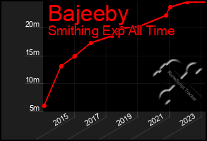 Total Graph of Bajeeby