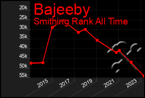 Total Graph of Bajeeby