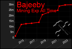 Total Graph of Bajeeby