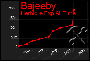 Total Graph of Bajeeby