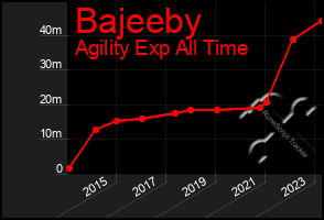 Total Graph of Bajeeby
