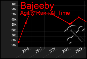 Total Graph of Bajeeby
