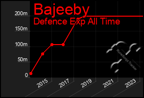 Total Graph of Bajeeby