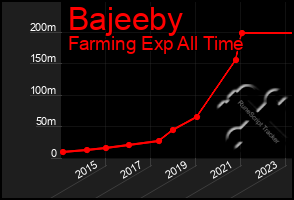 Total Graph of Bajeeby