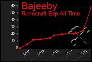 Total Graph of Bajeeby