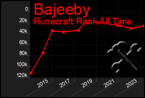 Total Graph of Bajeeby