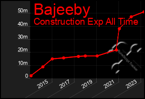 Total Graph of Bajeeby