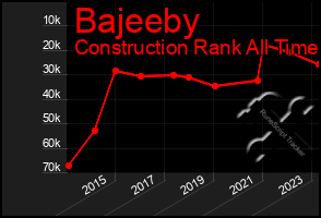 Total Graph of Bajeeby