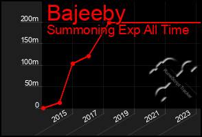 Total Graph of Bajeeby