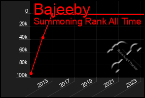 Total Graph of Bajeeby