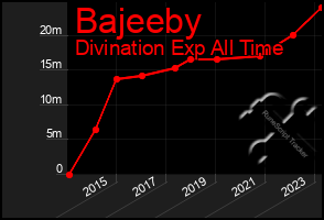 Total Graph of Bajeeby