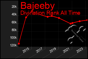 Total Graph of Bajeeby