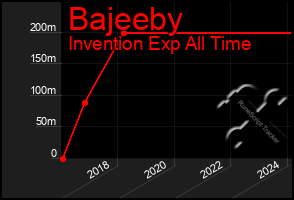 Total Graph of Bajeeby