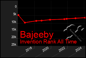 Total Graph of Bajeeby