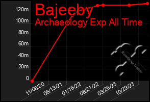 Total Graph of Bajeeby