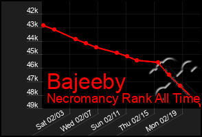 Total Graph of Bajeeby