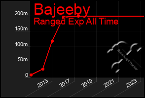 Total Graph of Bajeeby
