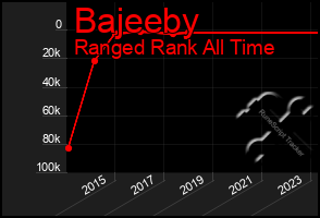 Total Graph of Bajeeby