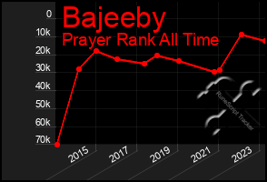 Total Graph of Bajeeby