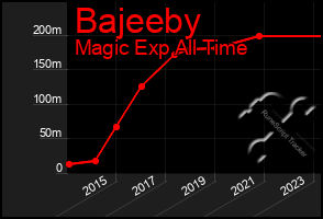 Total Graph of Bajeeby