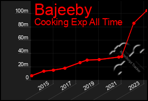 Total Graph of Bajeeby