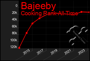 Total Graph of Bajeeby