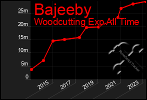 Total Graph of Bajeeby