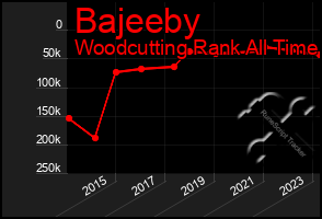 Total Graph of Bajeeby