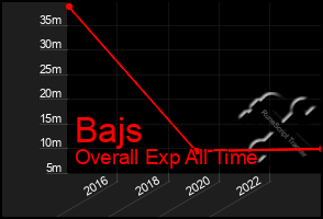 Total Graph of Bajs