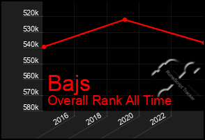 Total Graph of Bajs