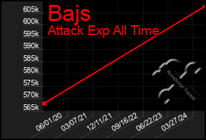 Total Graph of Bajs