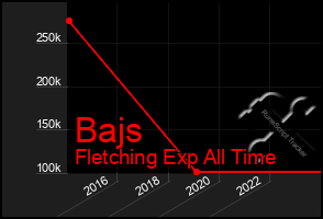 Total Graph of Bajs