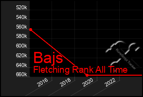 Total Graph of Bajs