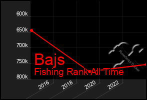 Total Graph of Bajs