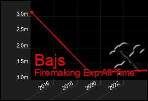 Total Graph of Bajs