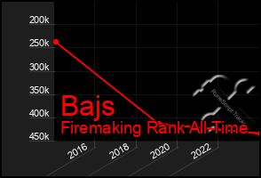 Total Graph of Bajs