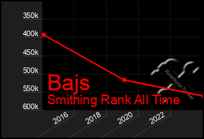 Total Graph of Bajs