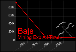 Total Graph of Bajs