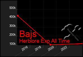 Total Graph of Bajs