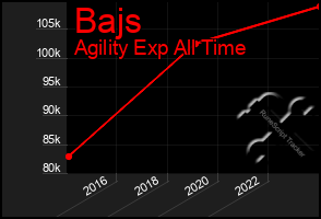 Total Graph of Bajs