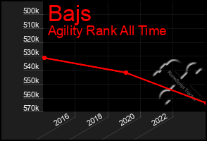 Total Graph of Bajs